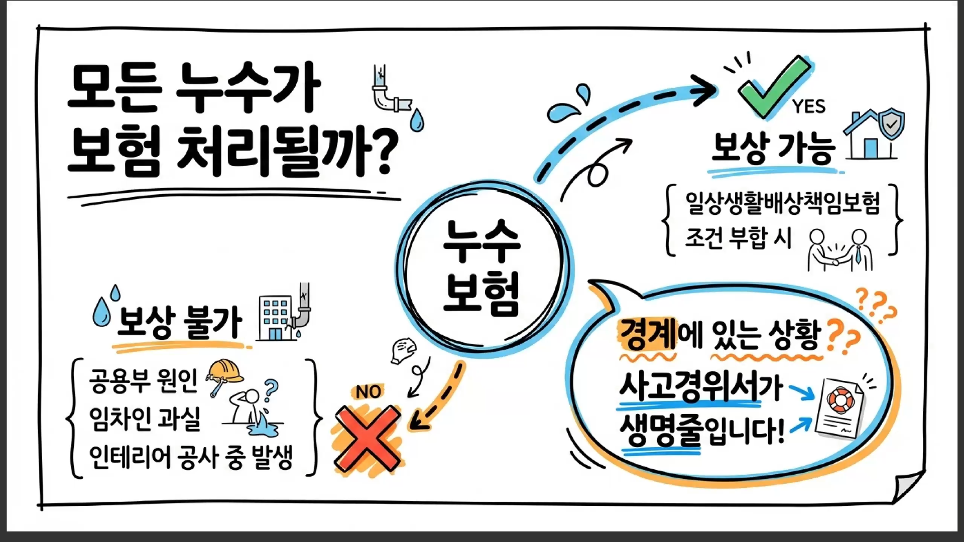 누수 보험 청구가 거절되는 대표적인 이유들